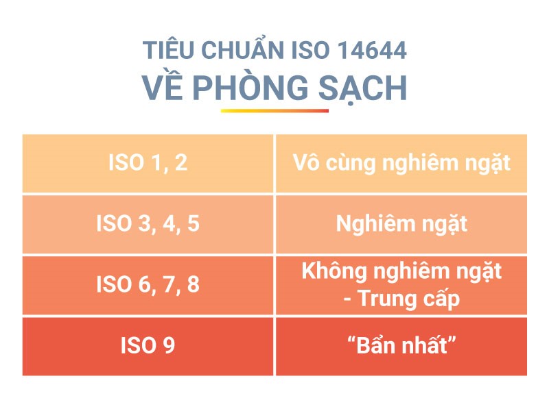 9 cấp độ ISO giúp phân loại mức độ sạch theo mật độ hạt bụi