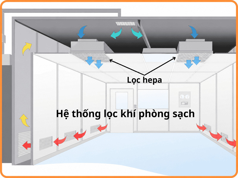 Hệ thống HEPA giúp phòng sạch kiểm soát bụi siêu mịn hiệu quả